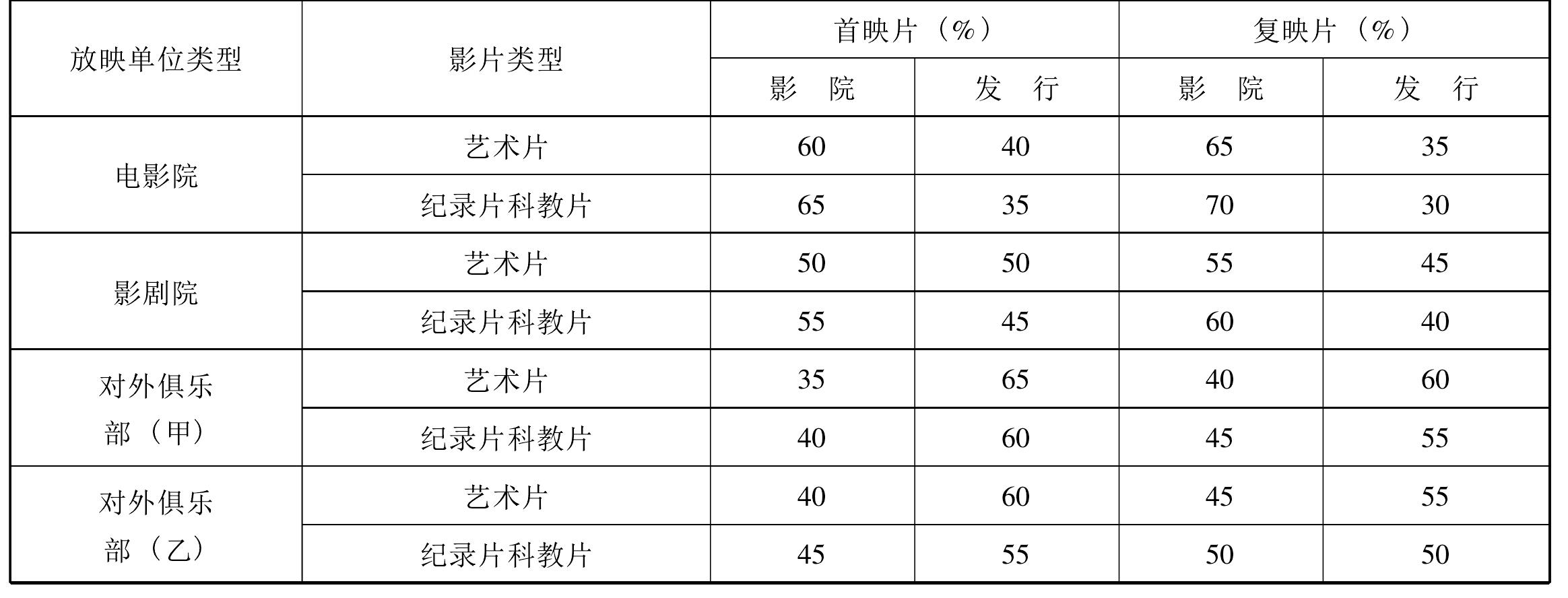 第四節(jié) 片租與發(fā)行分賬比例