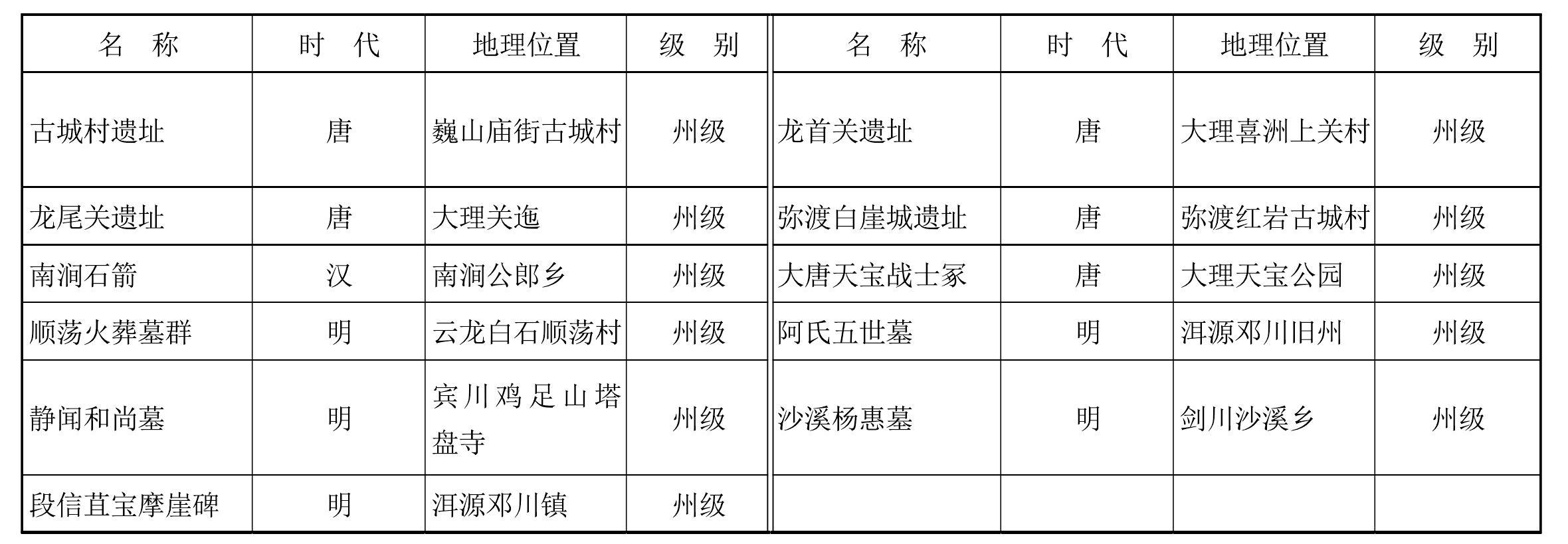 三、大理的文物古跡和歷史民族文化