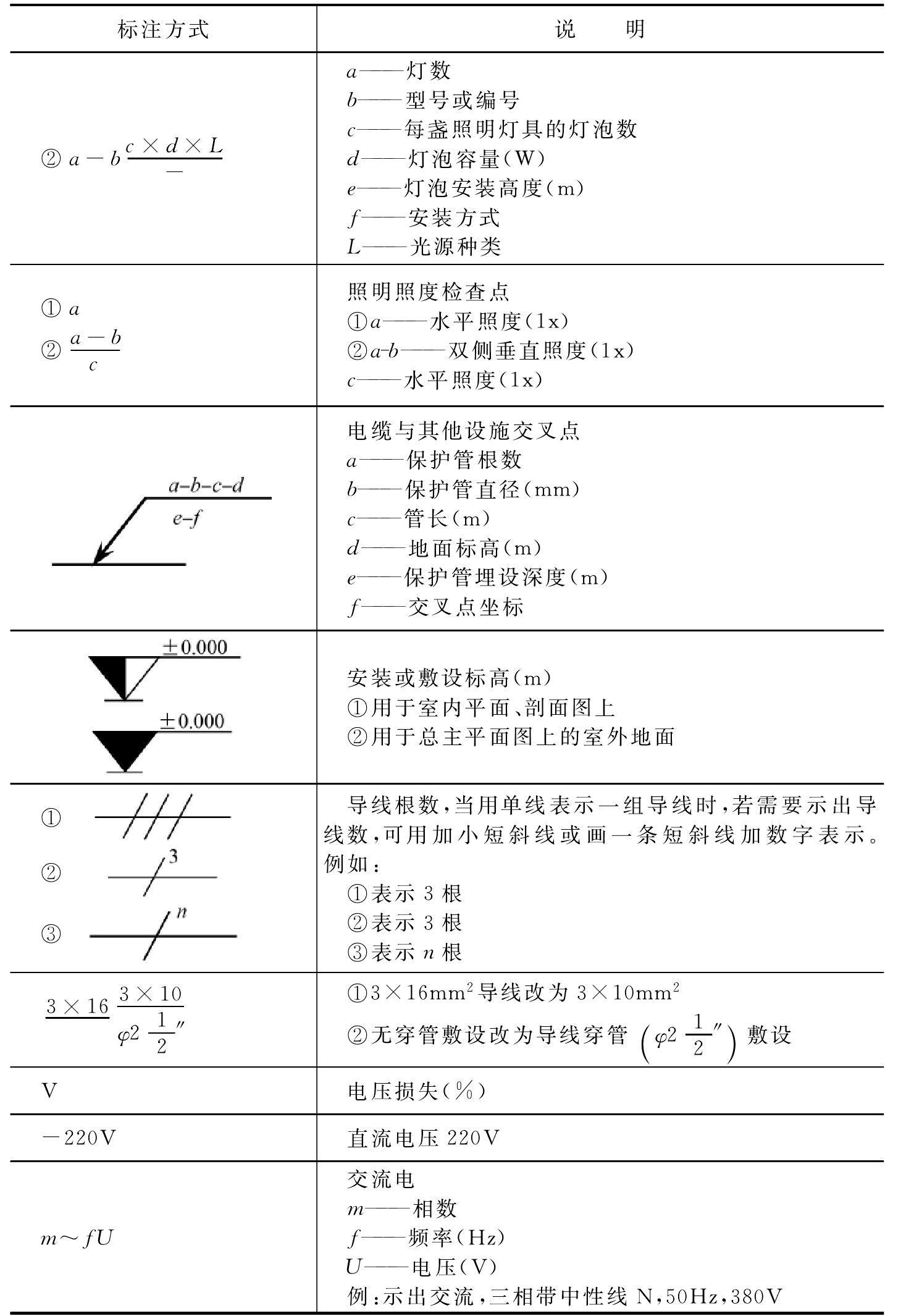 三、電氣設(shè)備及線路的標(biāo)注方法