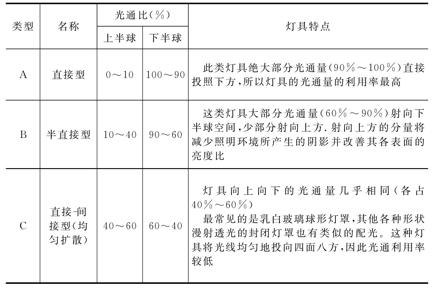 二、照明燈具的分類