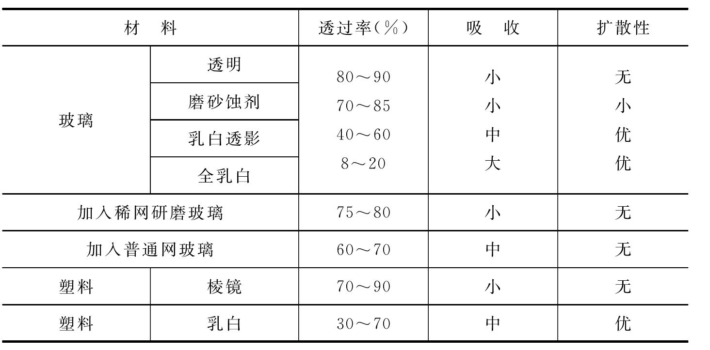 三、按照燈具的效率及保護角來選用燈具