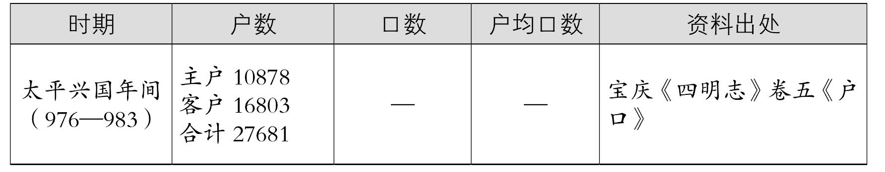 一、對(duì)北宋明州人口的認(rèn)識(shí)