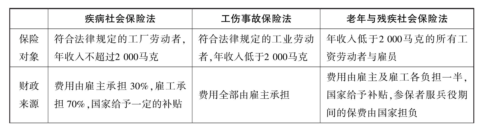 一、德國社會保險制度的形成