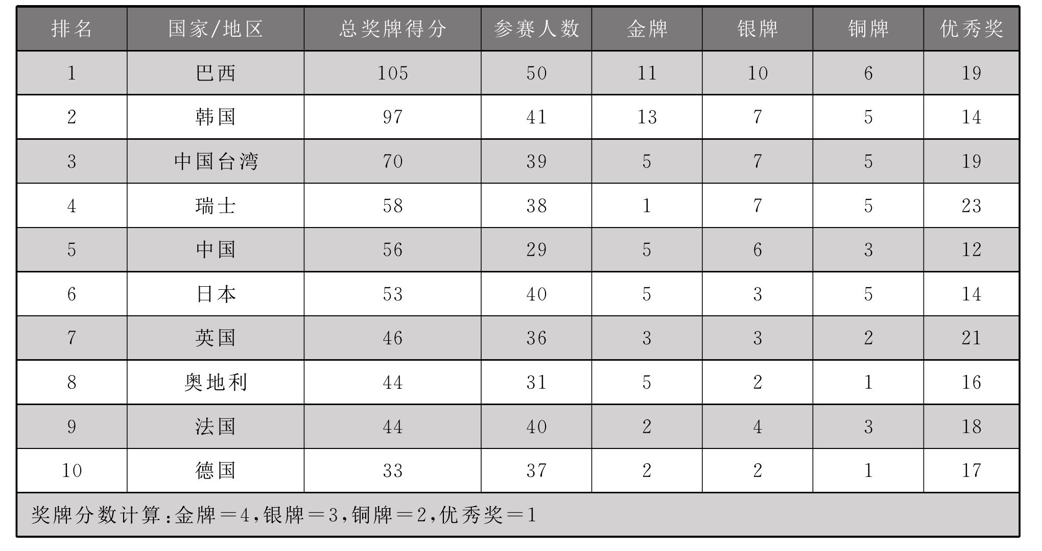 3.2 中國參與世界技能大賽獲獎與位次