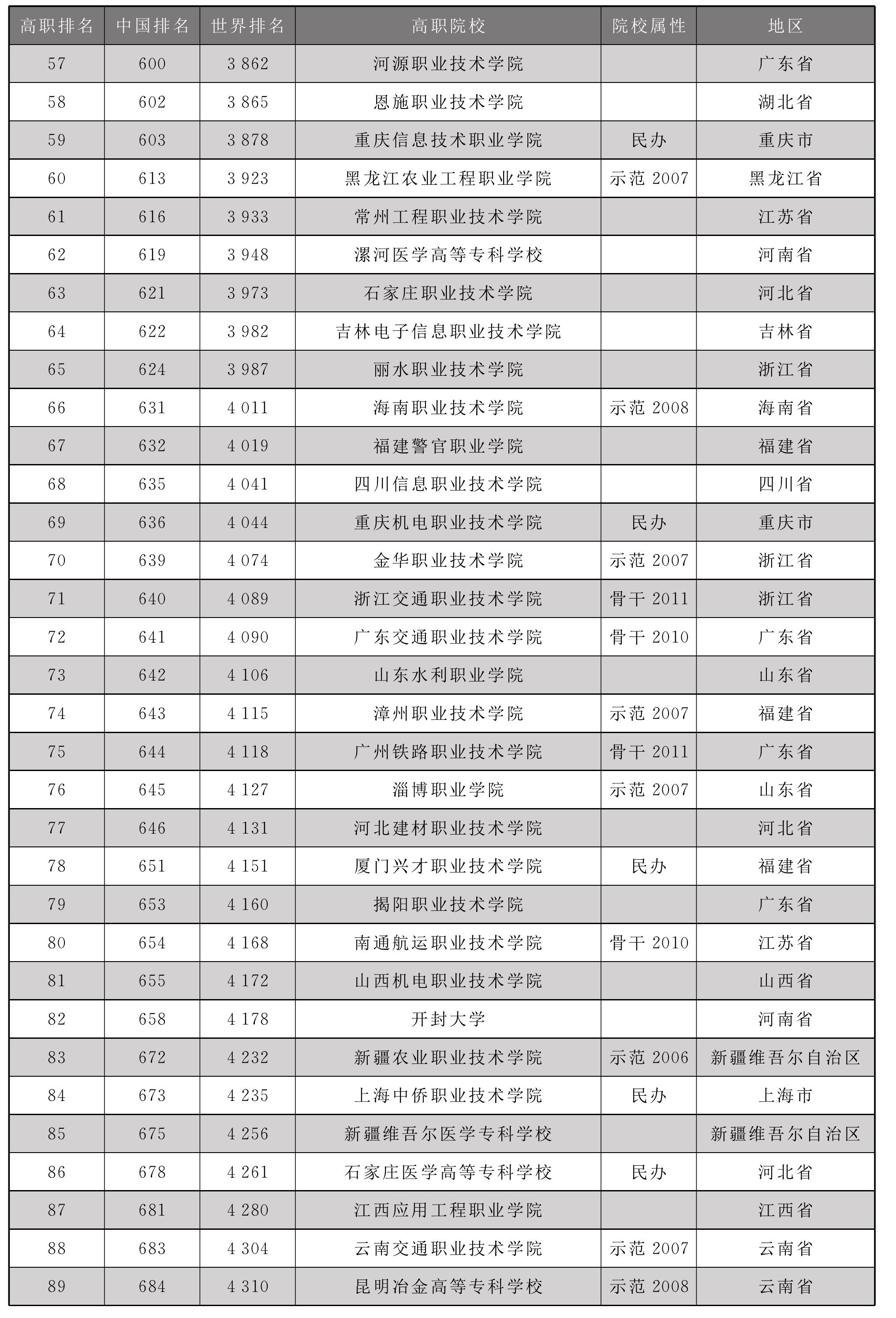 3.1 中國(guó)高職院校網(wǎng)絡(luò)計(jì)量排名優(yōu)勢(shì)院校