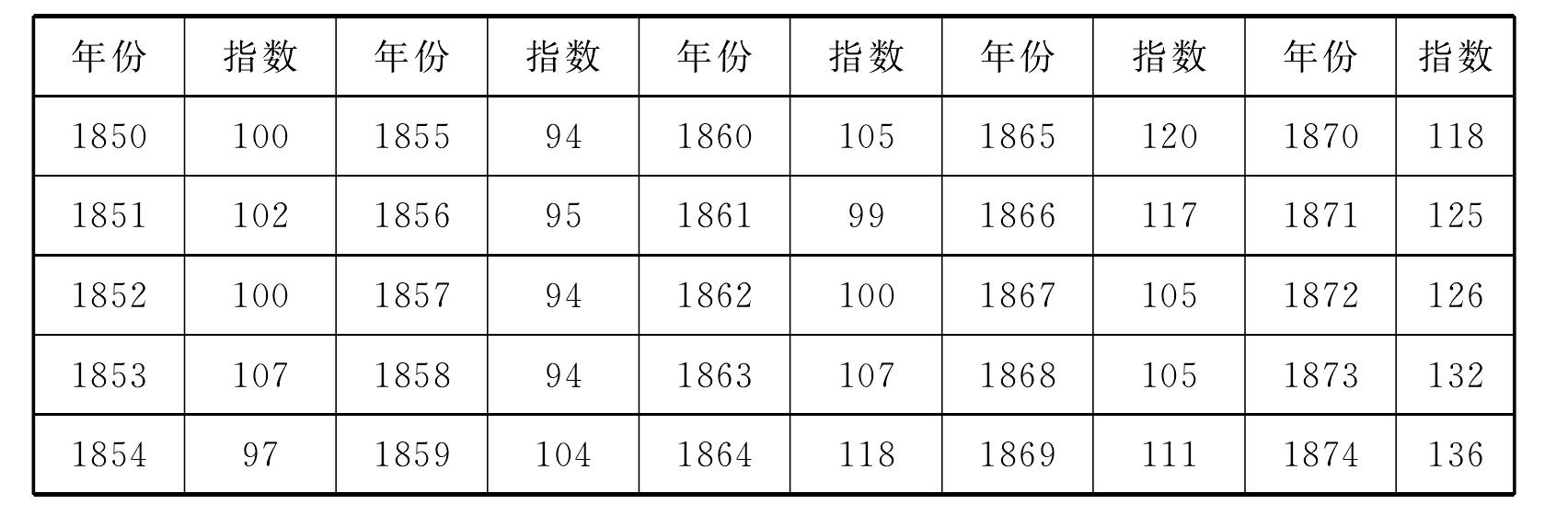 一、經(jīng)濟因素