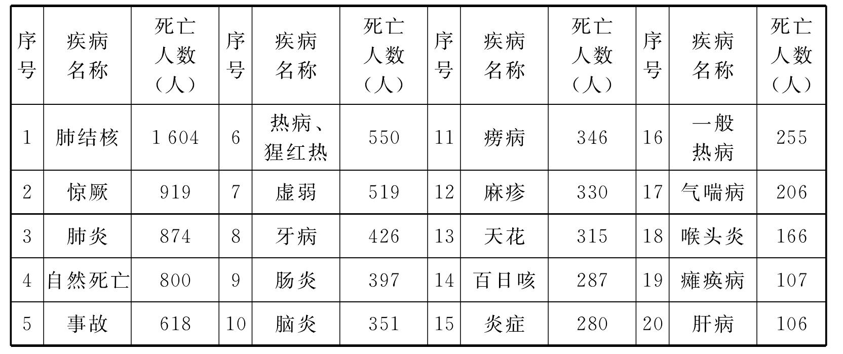 二、逐漸淡出的健康因素