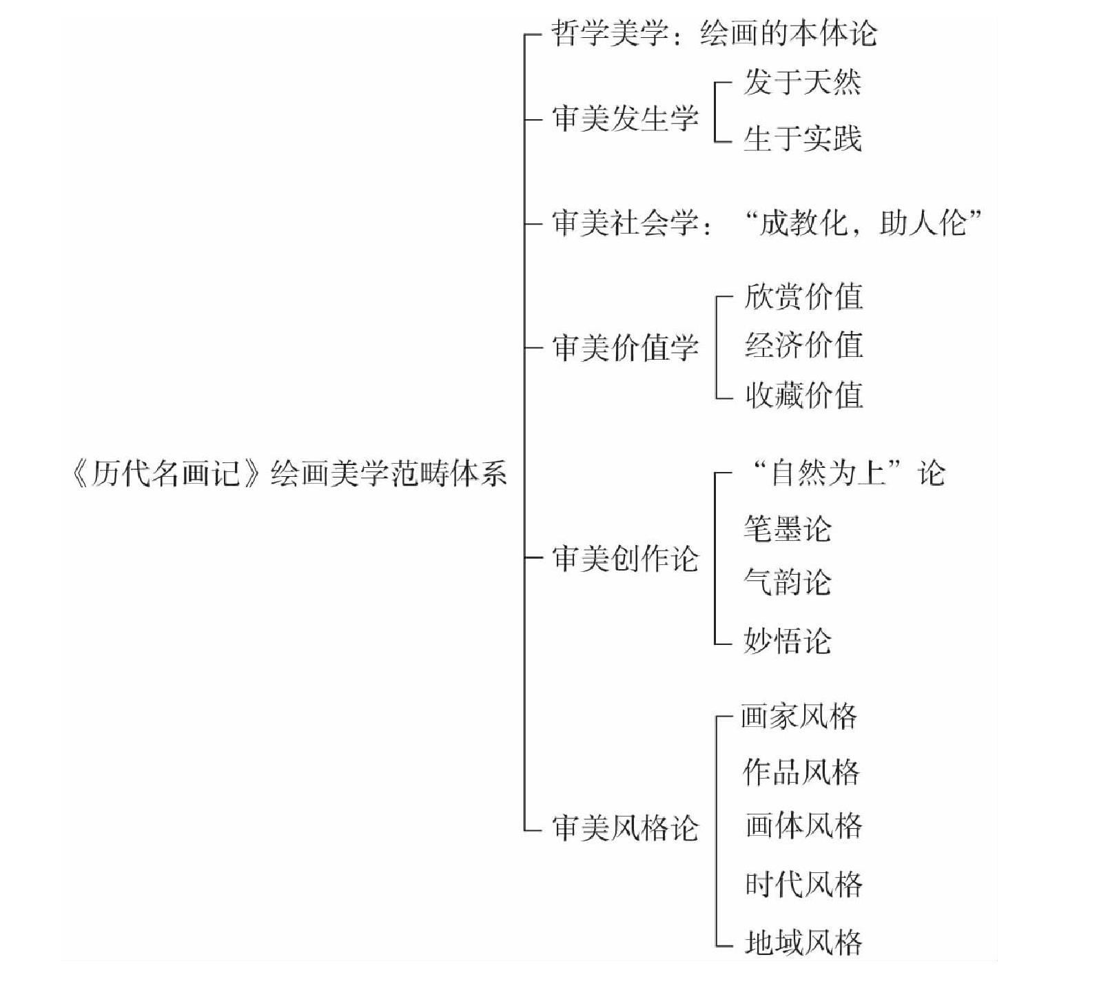 (二) 繪畫美學范疇體系的建構