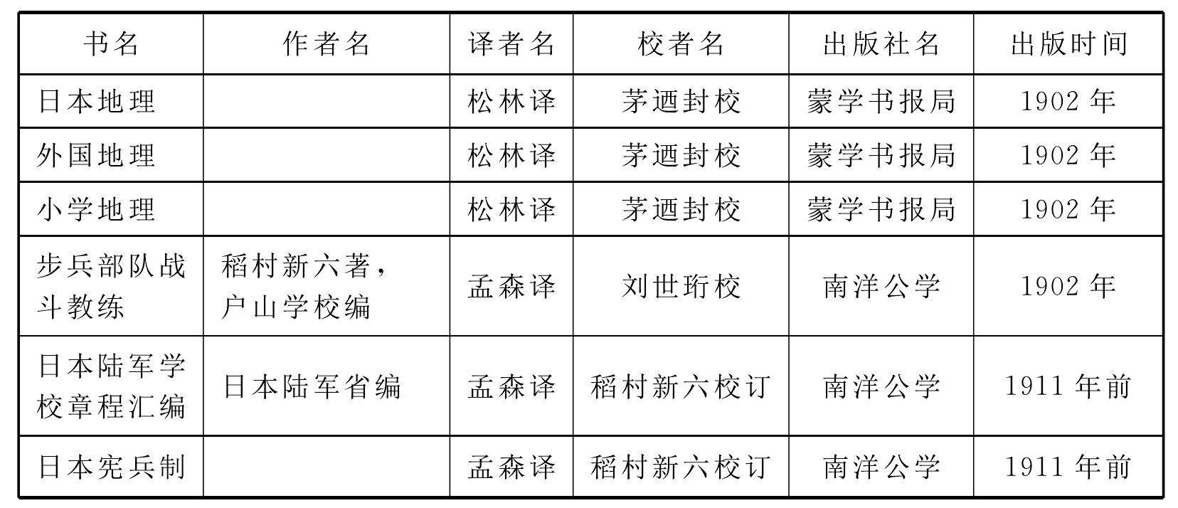 1.譯者的署名差異