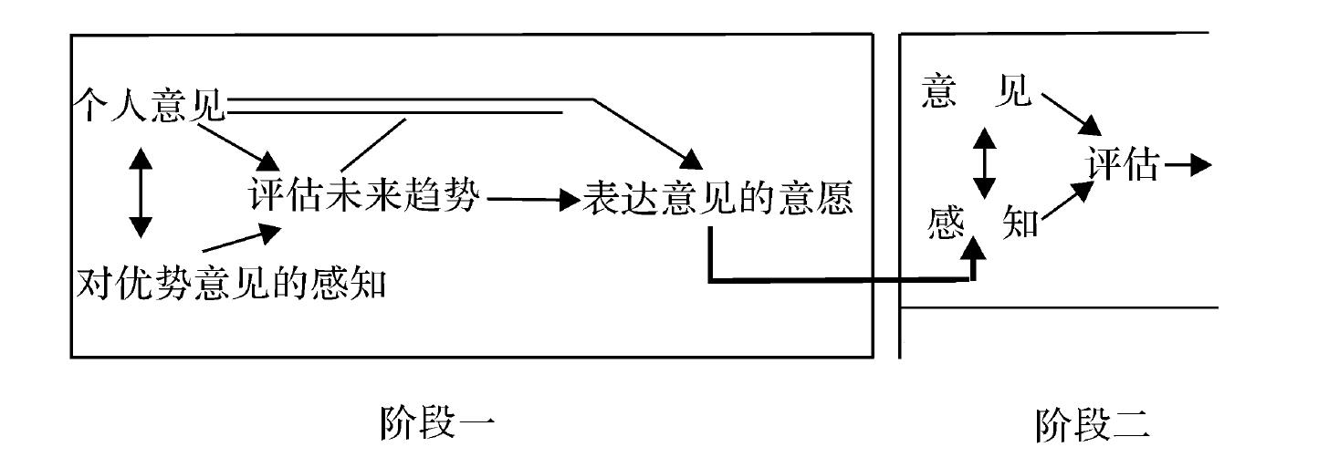 二、效果理論的變遷