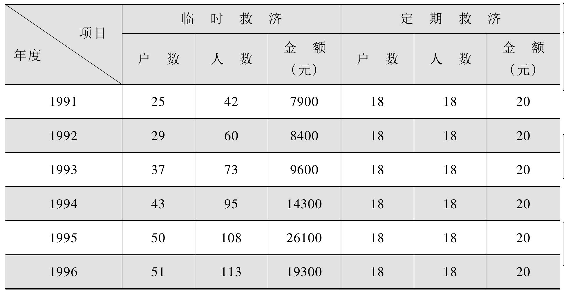 四、救濟與福利