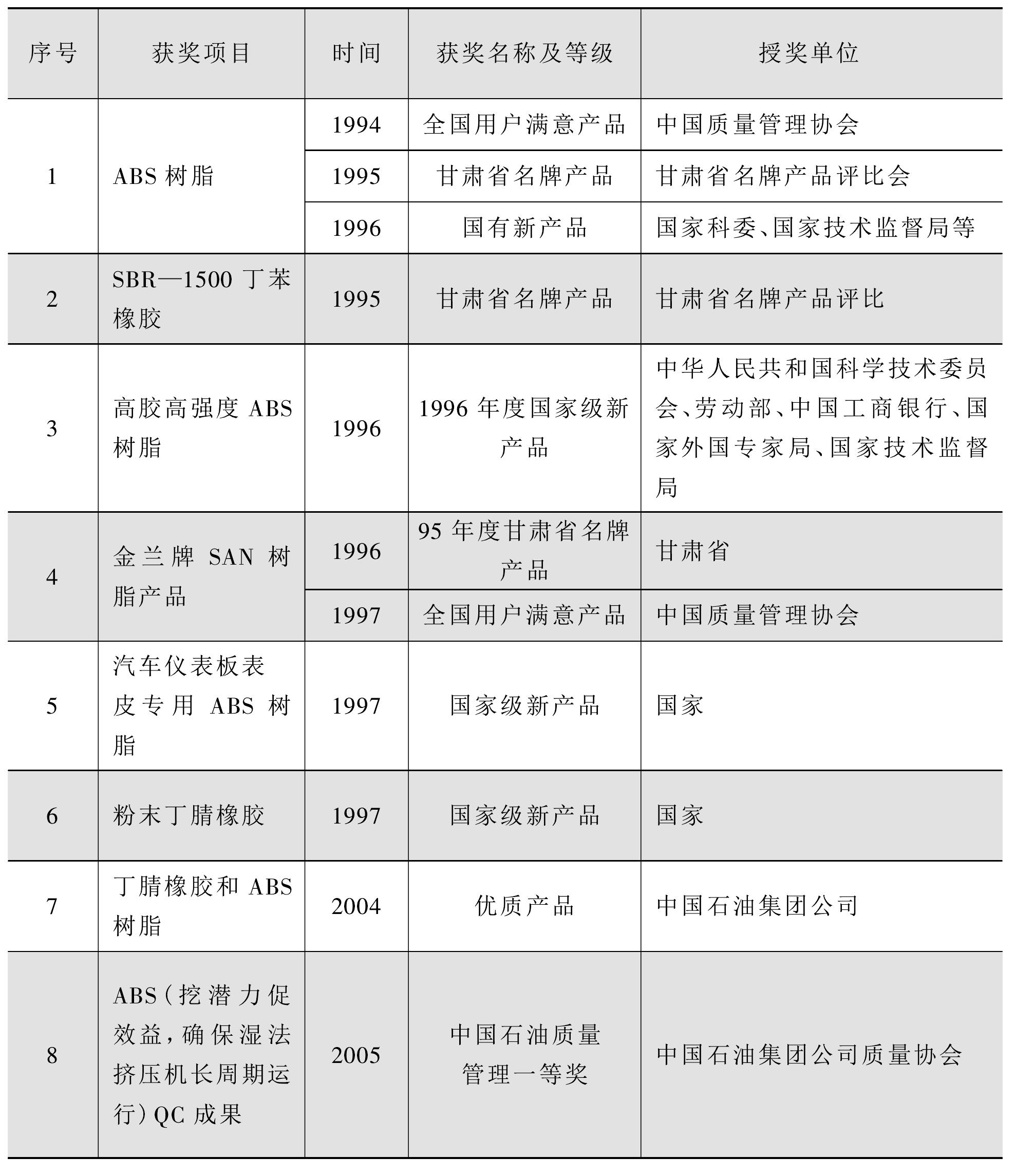 一、工業(yè)科技成果