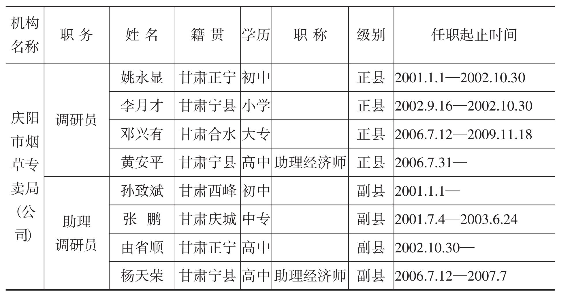 一、慶陽市煙草專賣局(公司)及所屬機構(gòu)