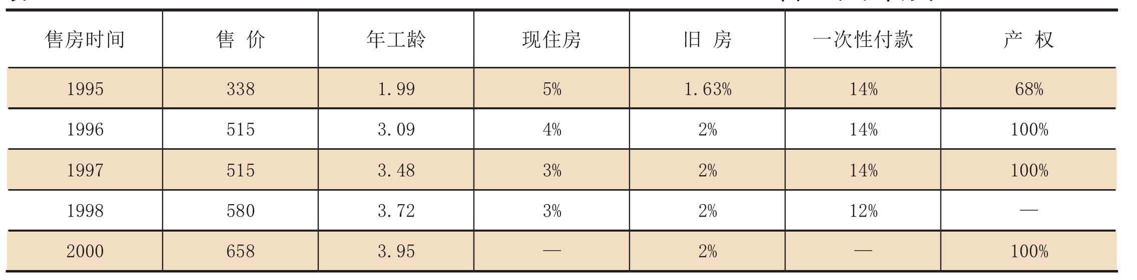 二、房產(chǎn)管理