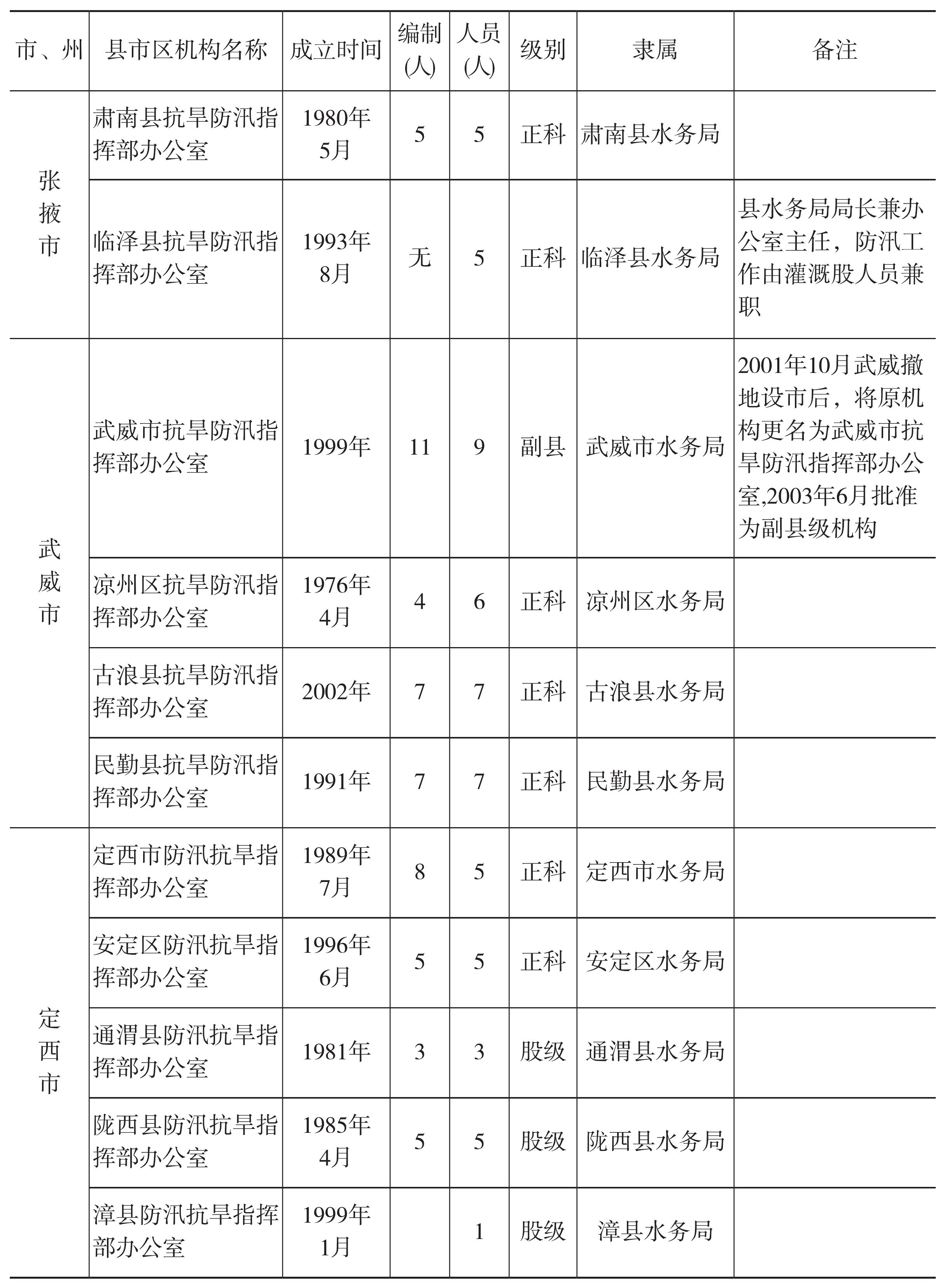 一、抗旱防汛機(jī)構(gòu)