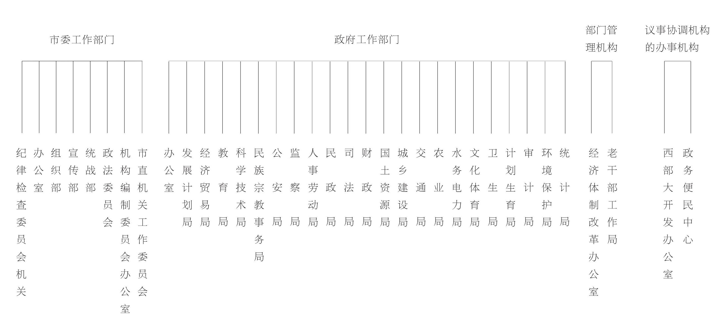 機構改革