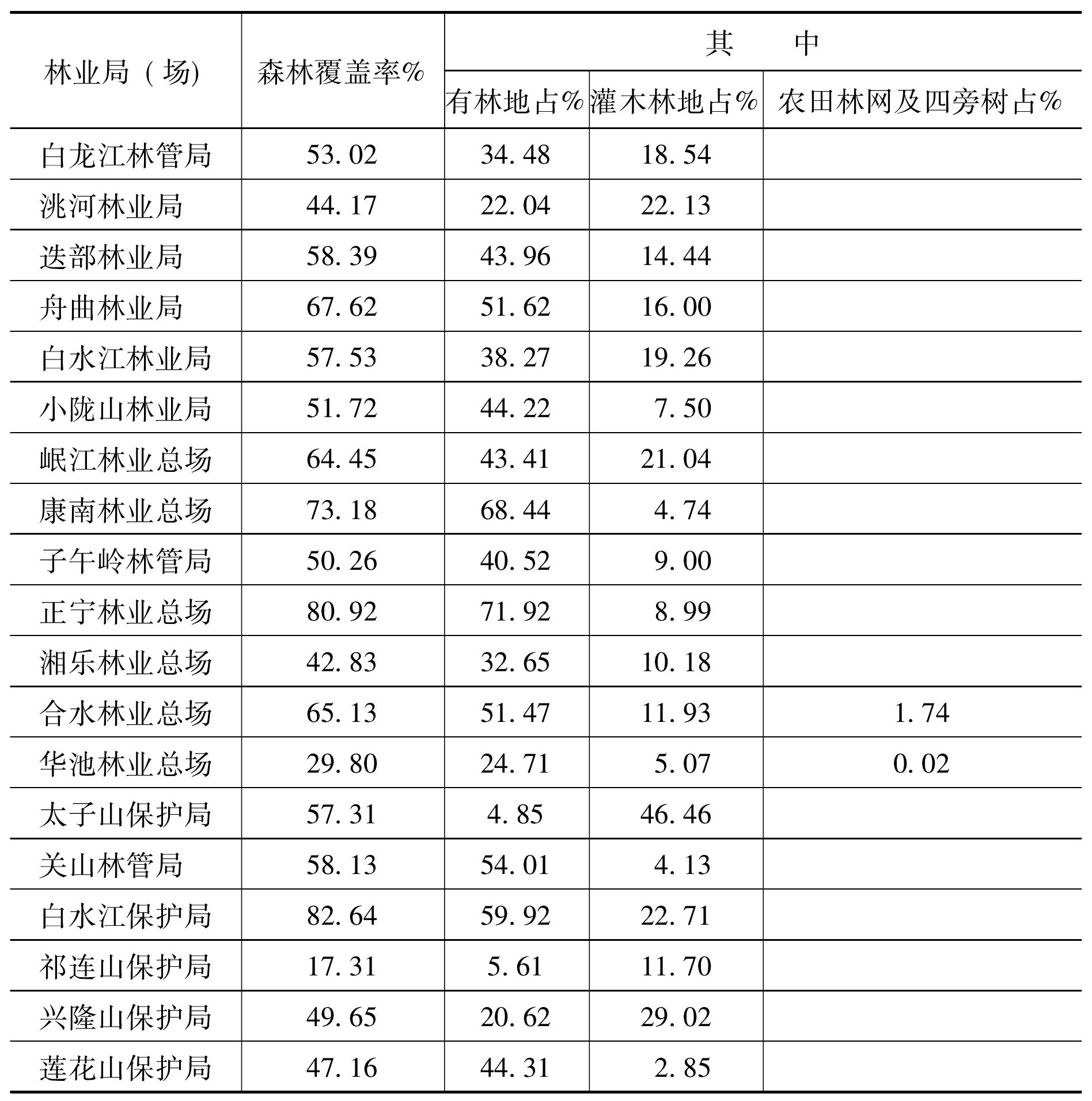 四、國(guó)營(yíng)林業(yè)局(場(chǎng))森林覆蓋率