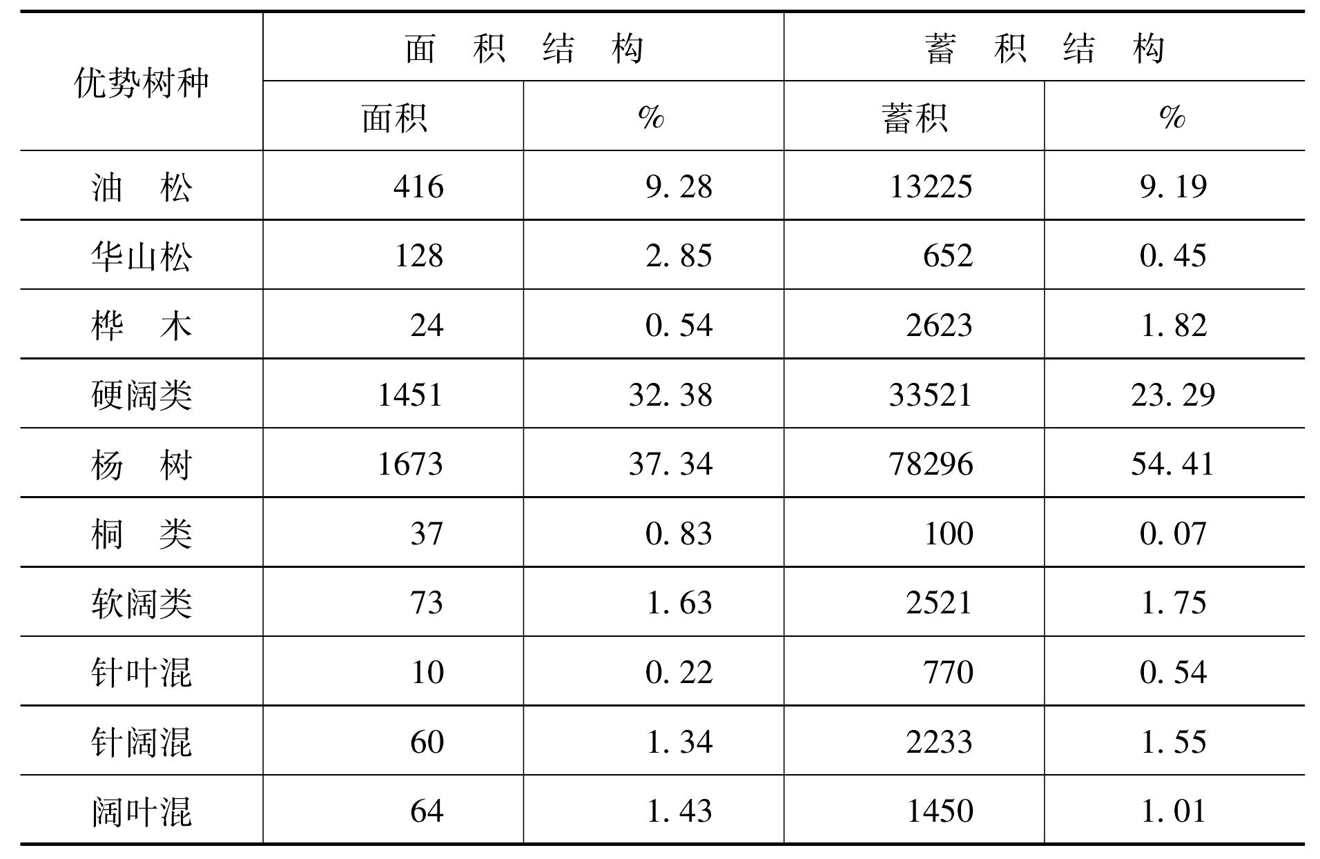 四、人工林樹種