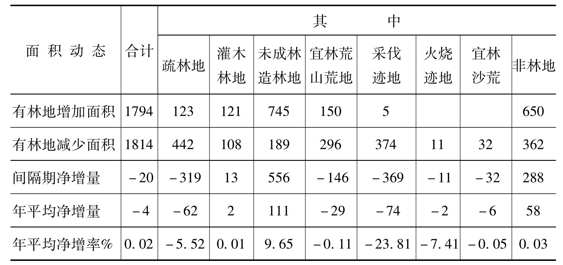 二、林業(yè)用地面積變化