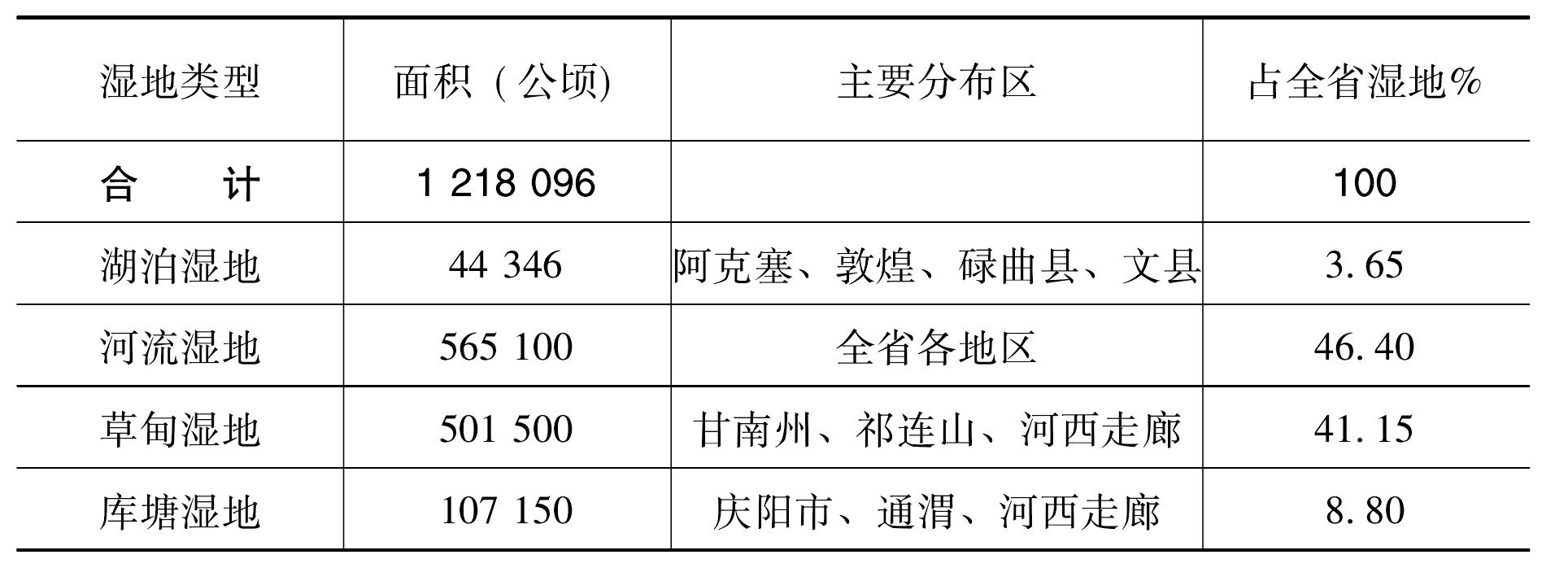 第一節(jié) 濕地類型與分布<sup>[1]</sup>