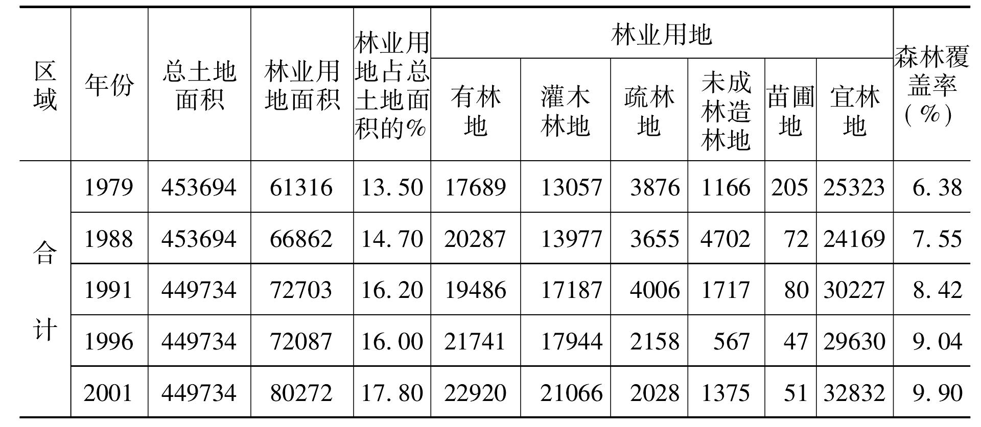 一、林地資源