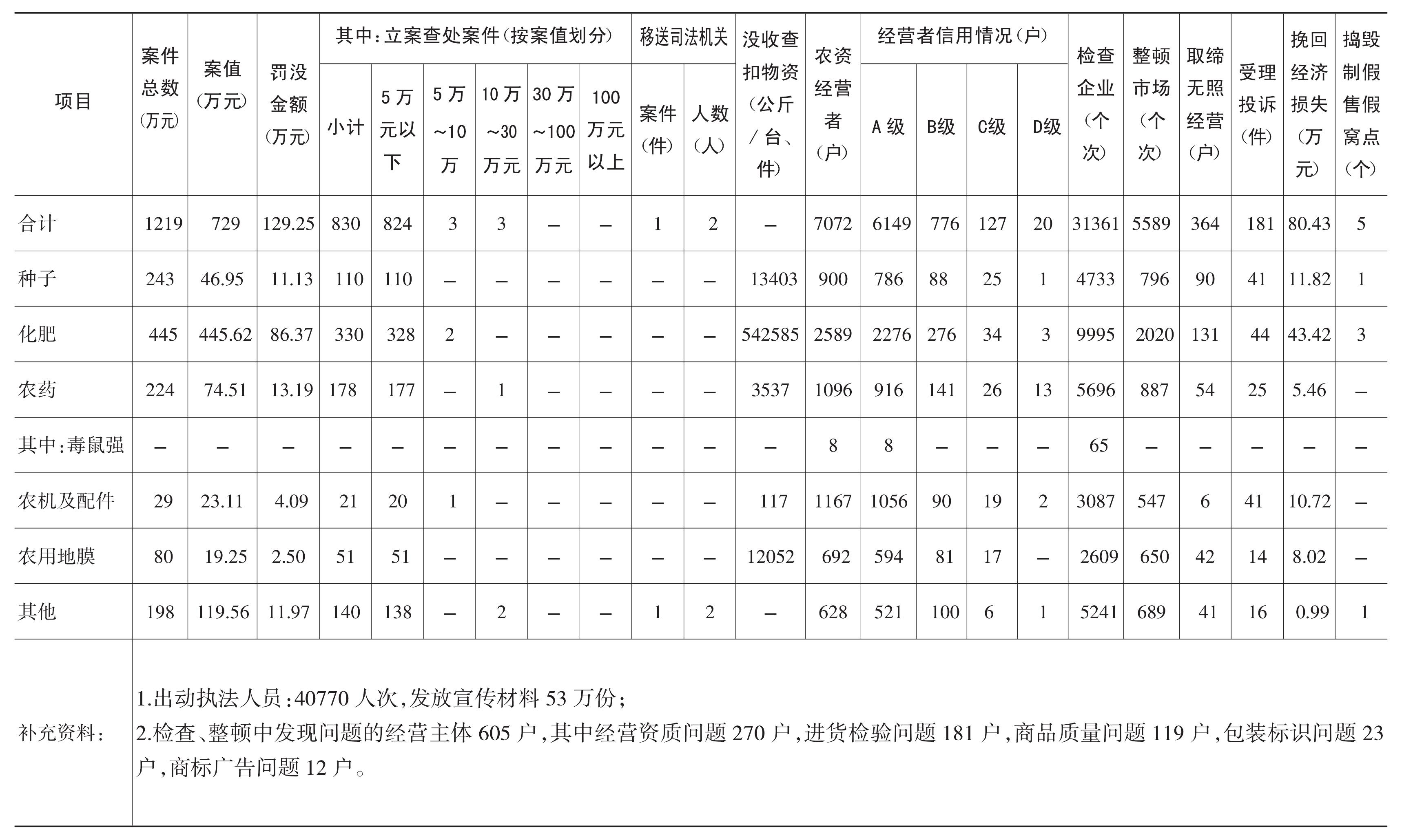 三、市場專項(xiàng)整治