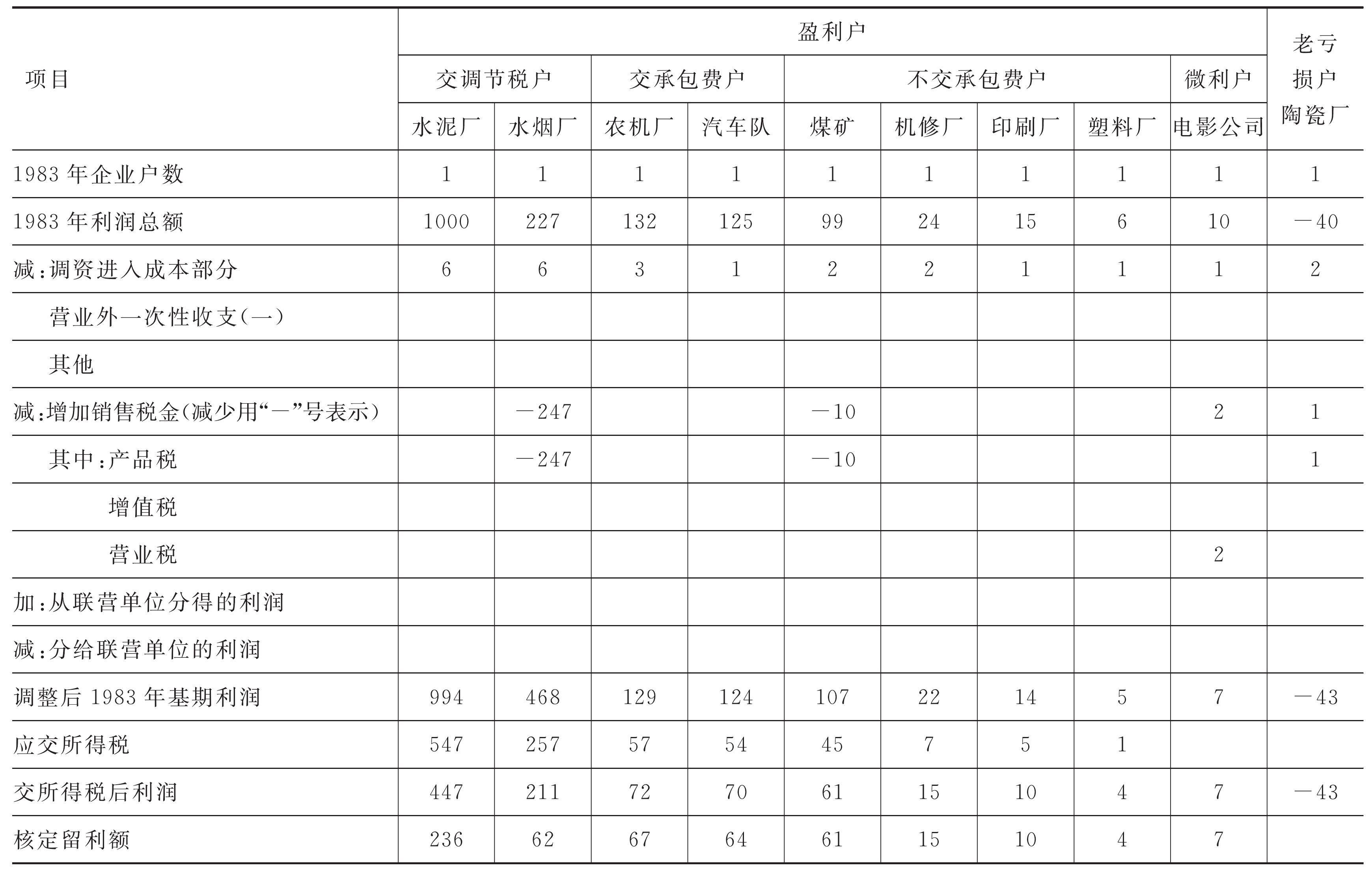 二、企業(yè)收入和改革