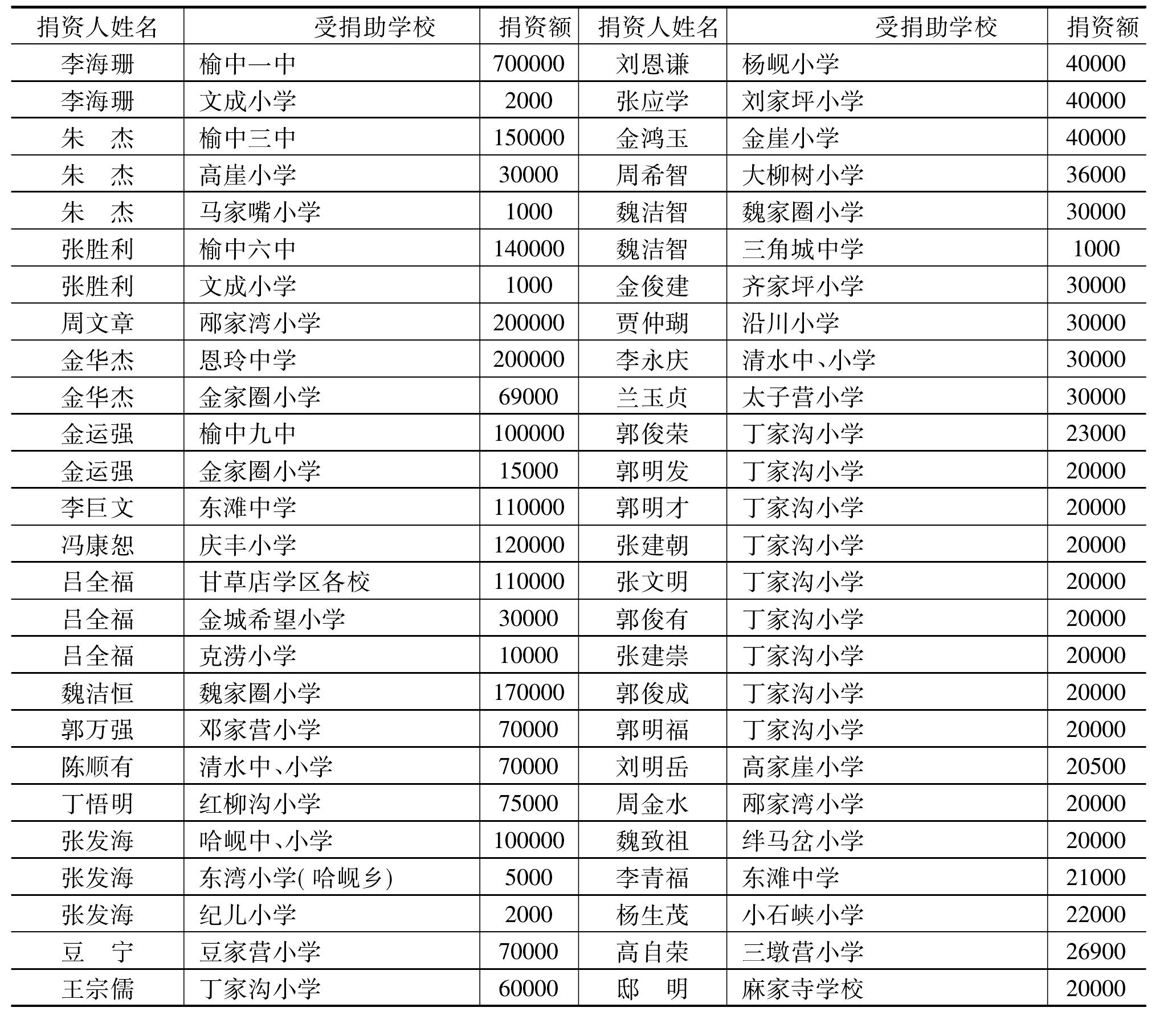 第二節(jié) 集資捐款