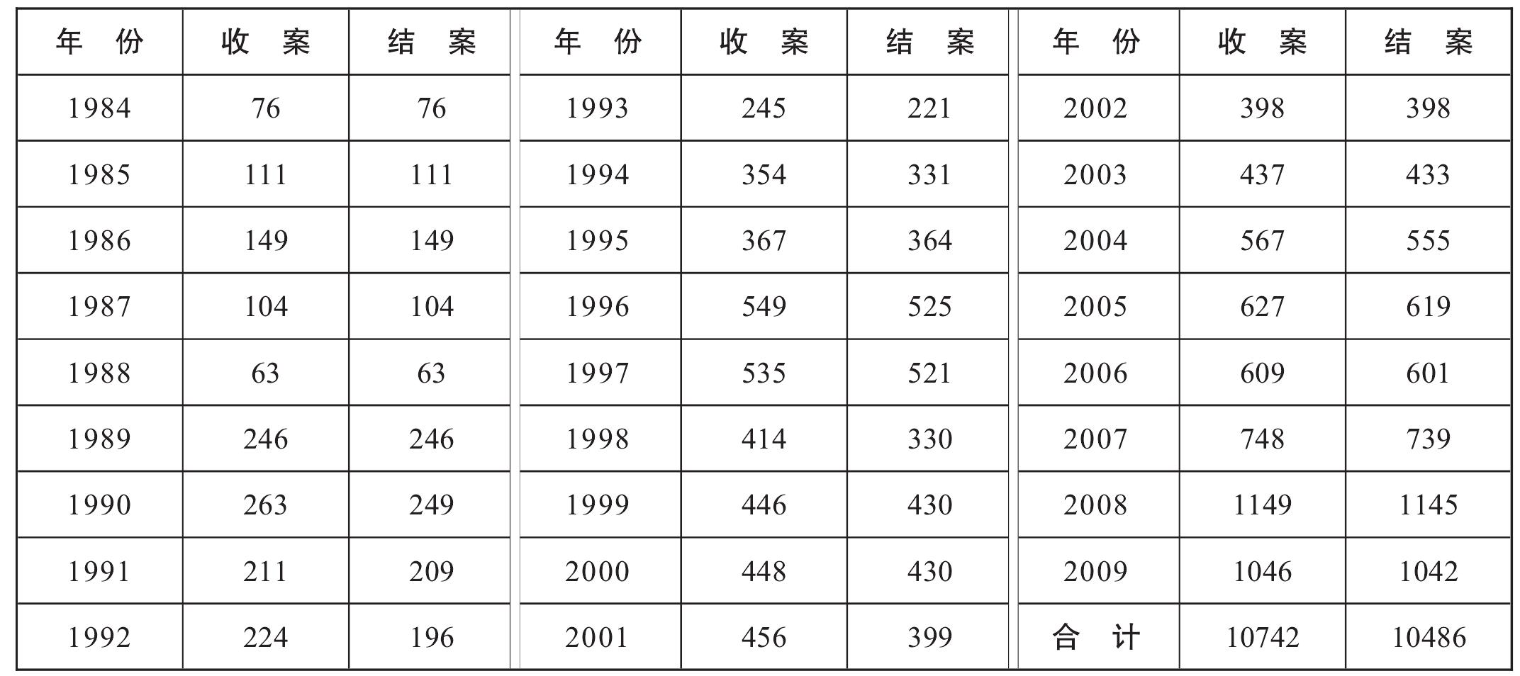 二、民商事審判