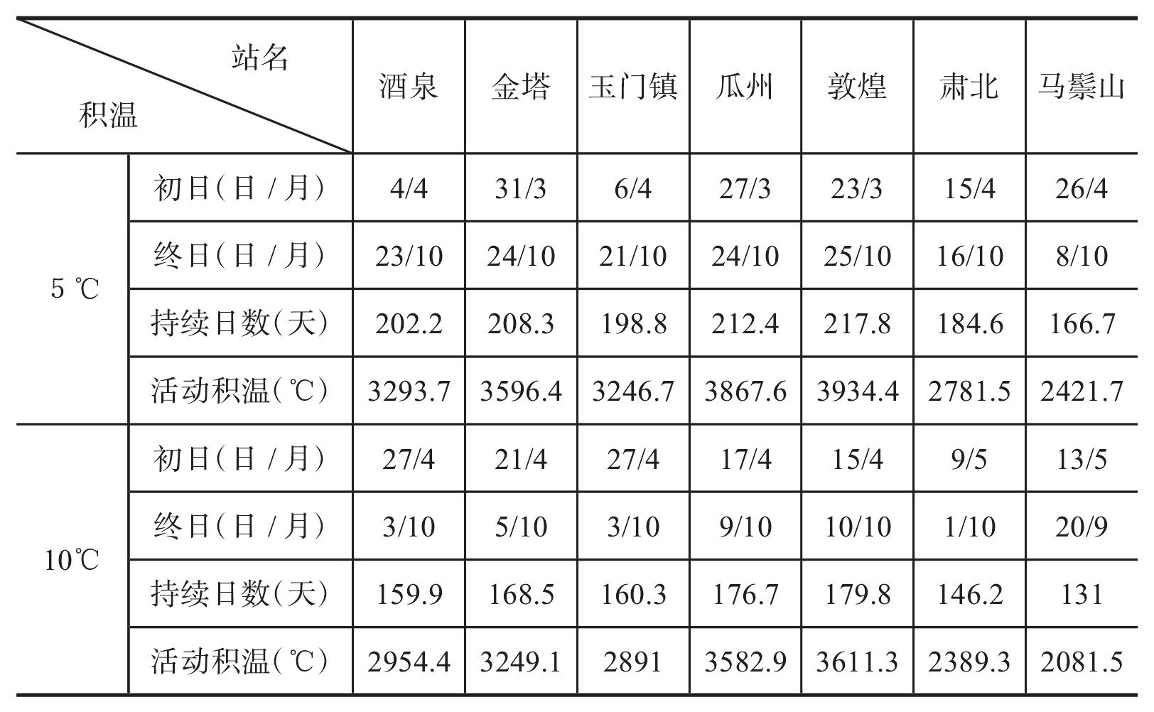 3.積溫