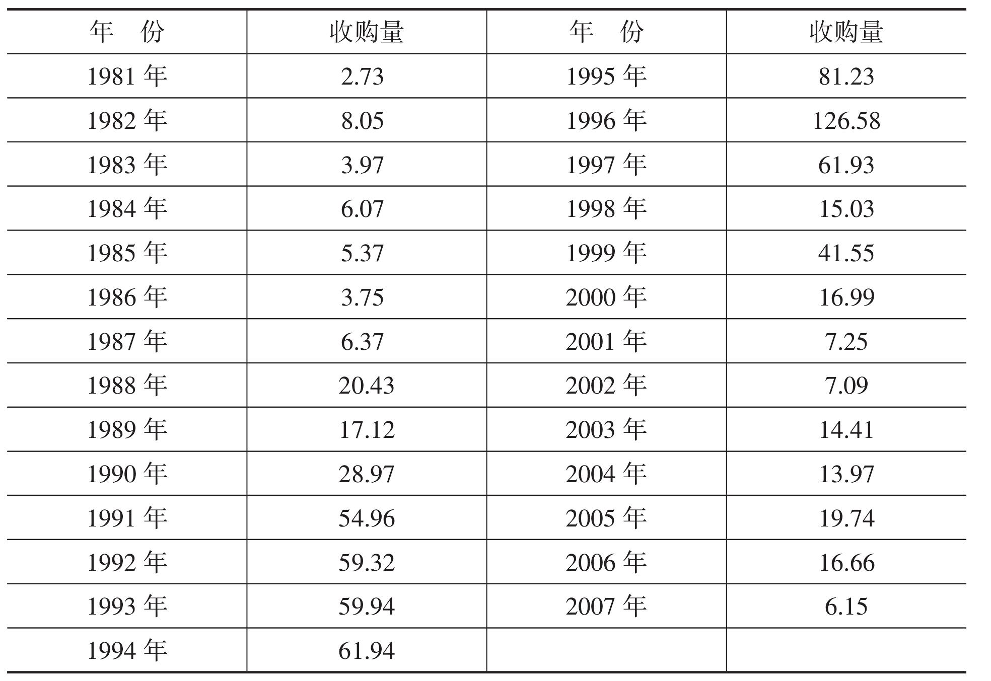 四、收購數(shù)量