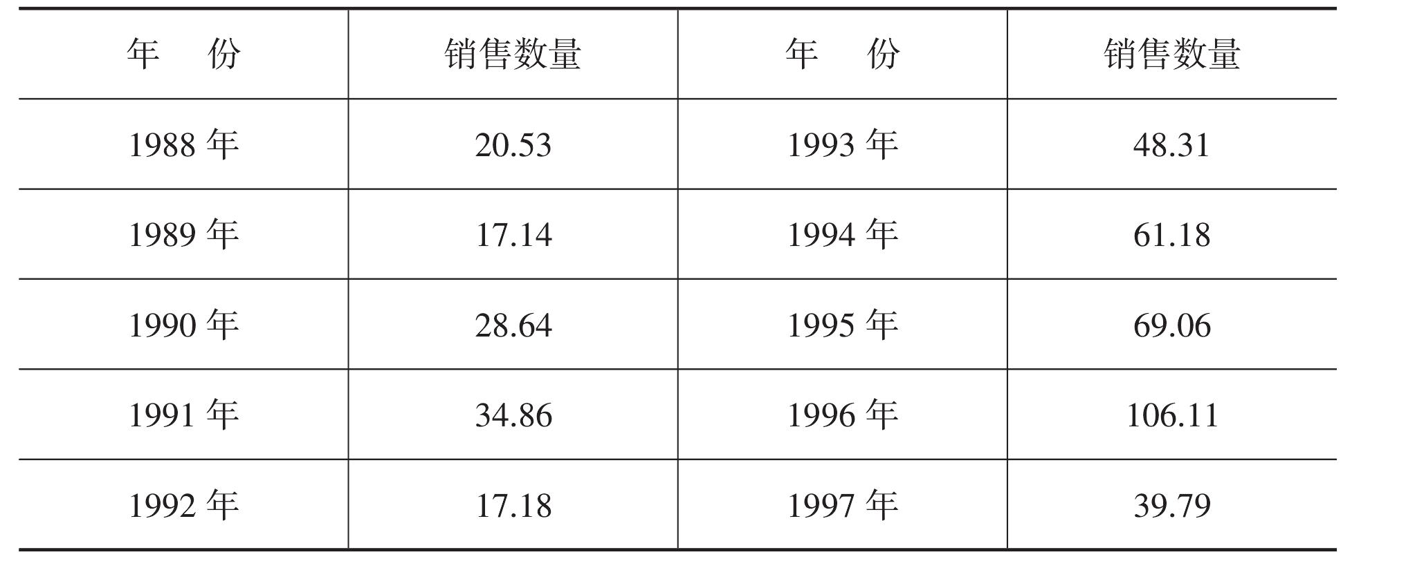 六、烤煙銷售