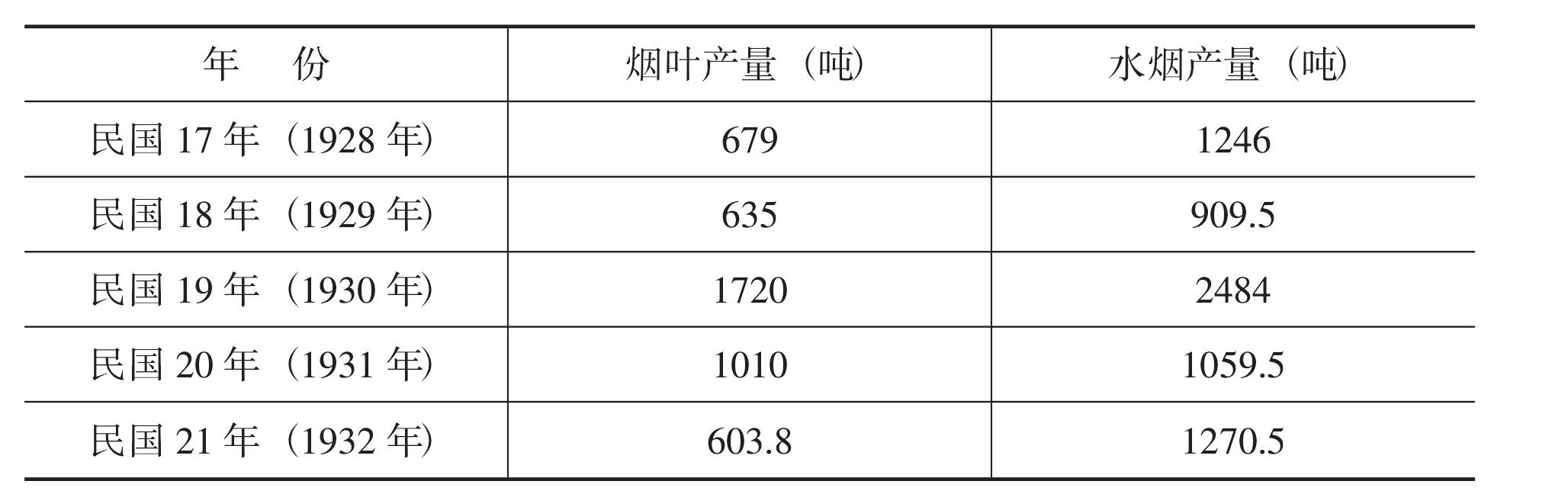 三、水煙產(chǎn)量