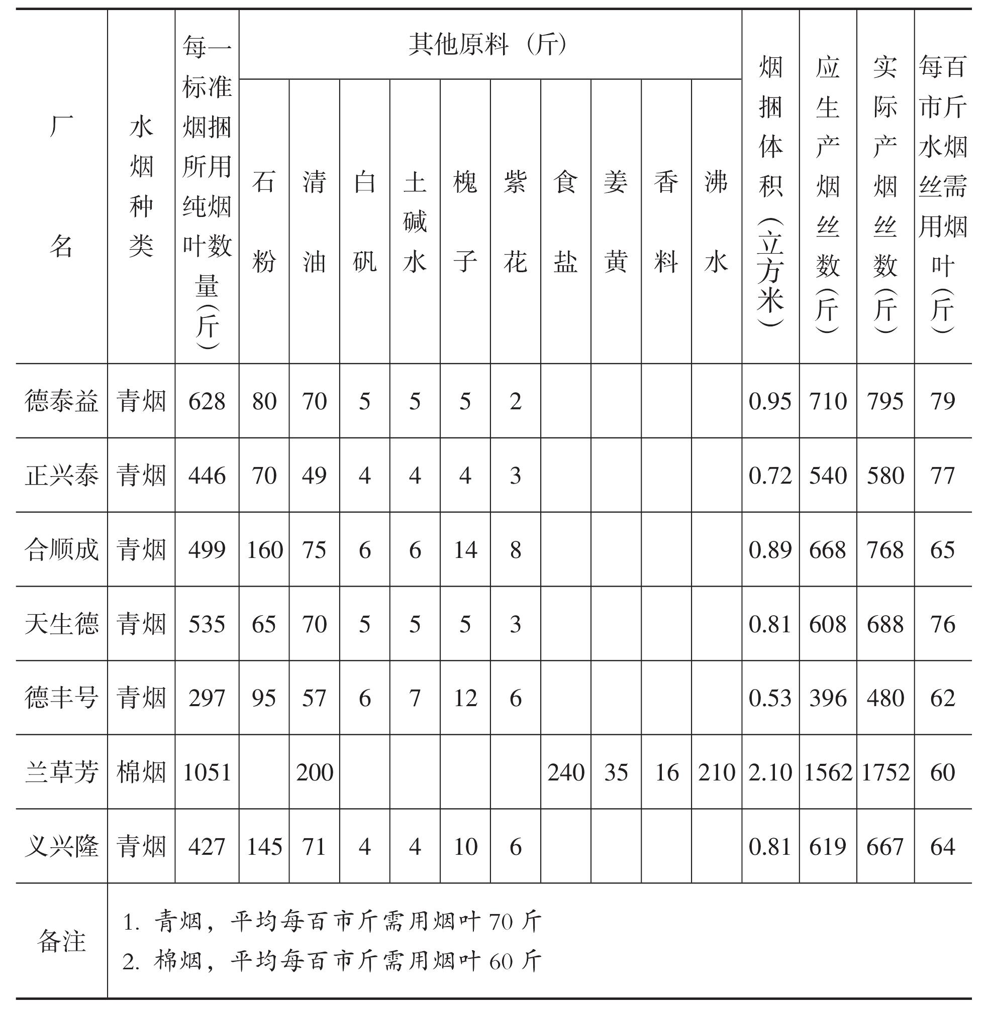 二、燜煙配料