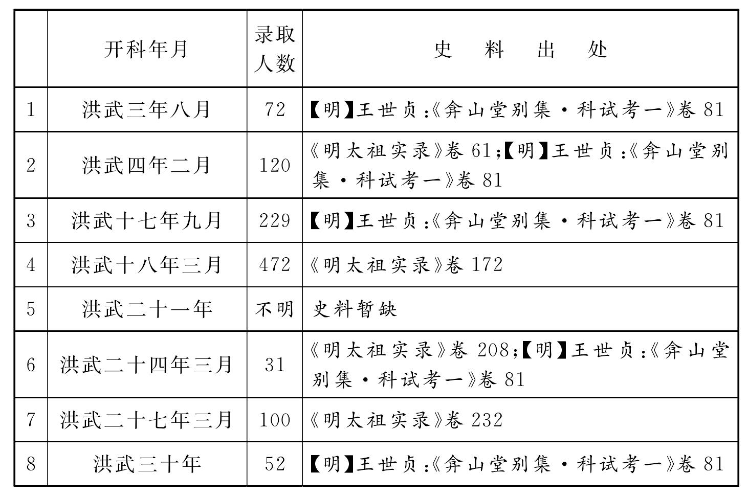 遠承景泰“遺志”，再行科舉“擴招”新制，影響以后的大明歷史