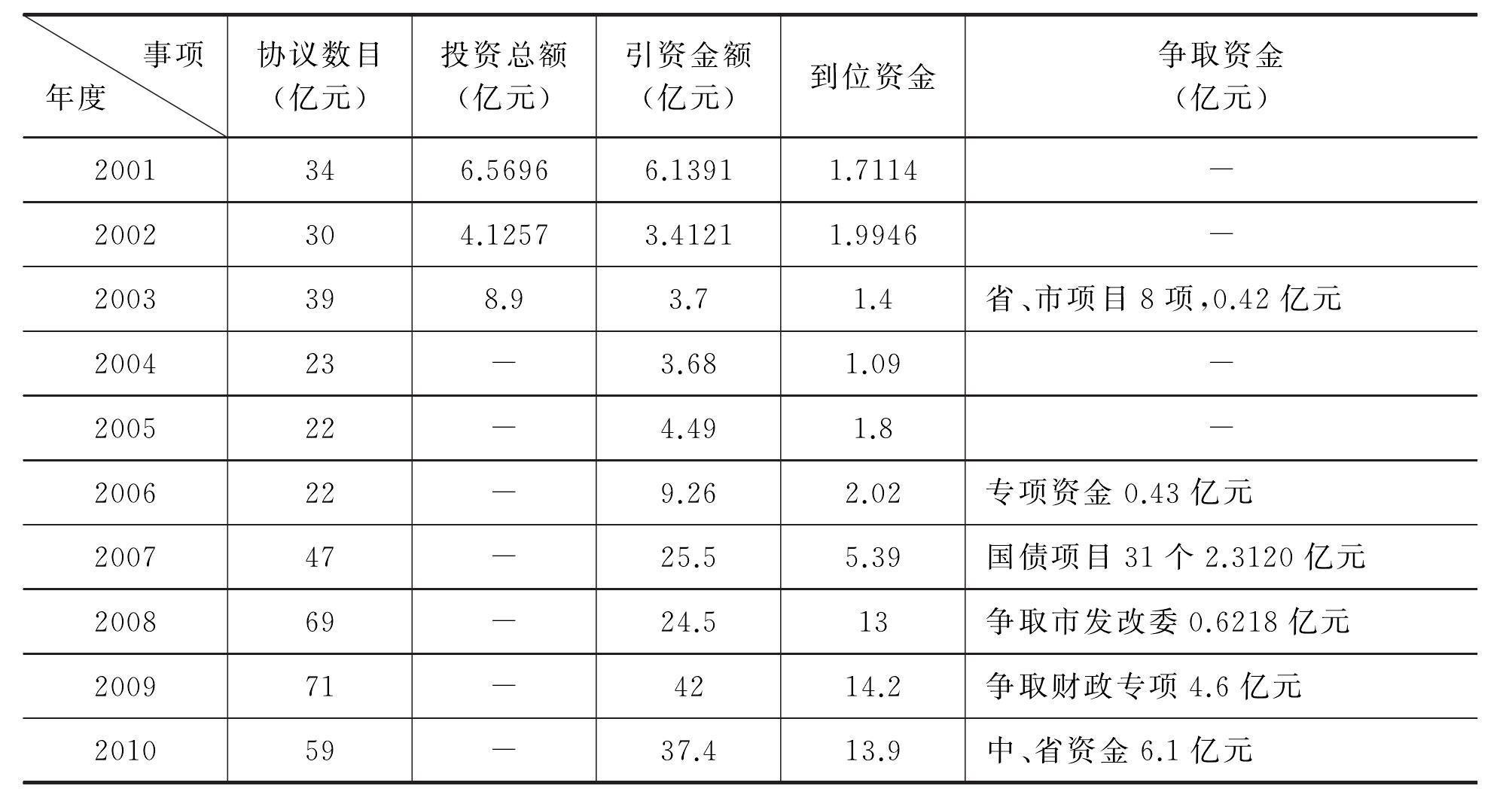 招商引資成果