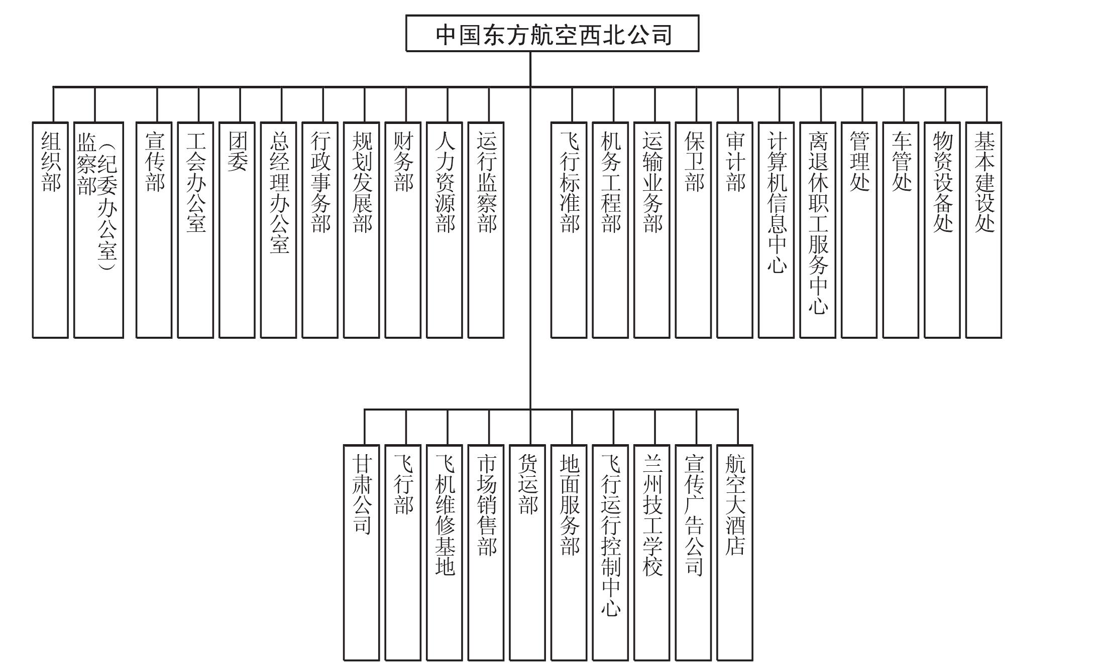 二、中國(guó)東方航空西北公司