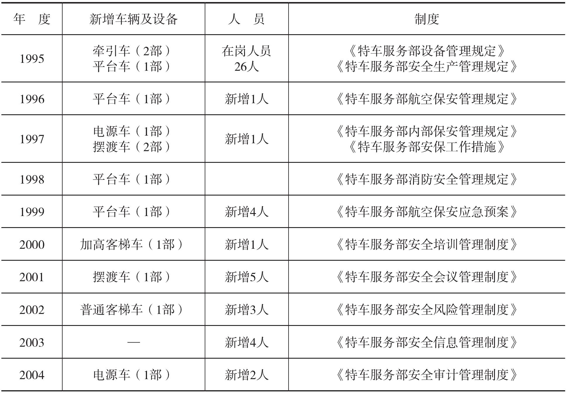 一、西北航空公司、東航西北公司、東航西北分公司客運服務(wù)