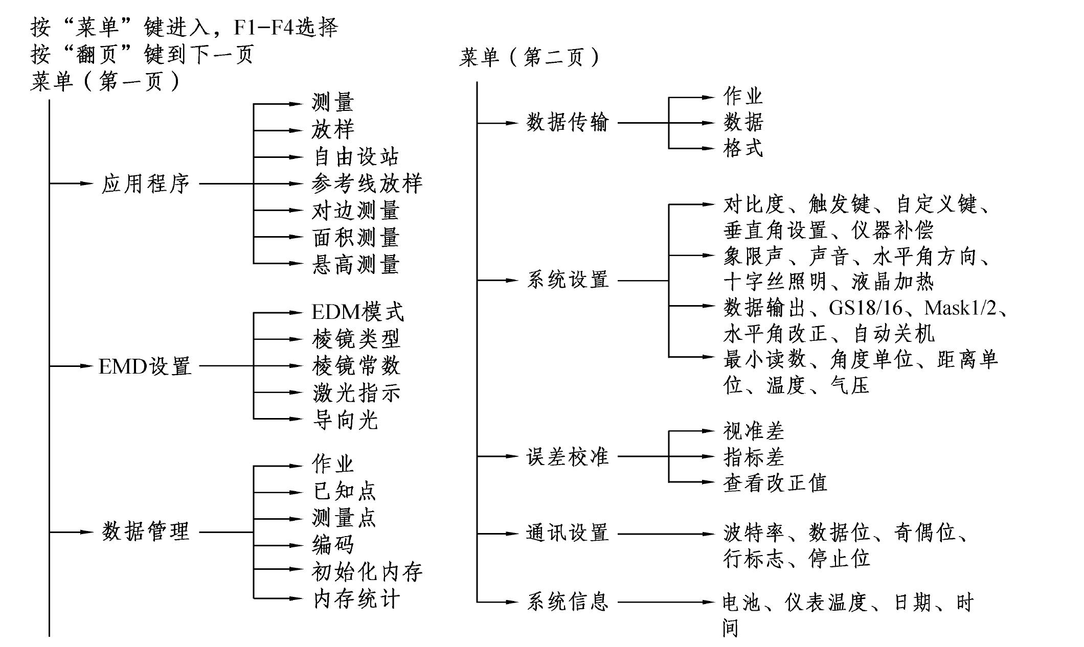 2.2.1 TC402全站儀主要部件