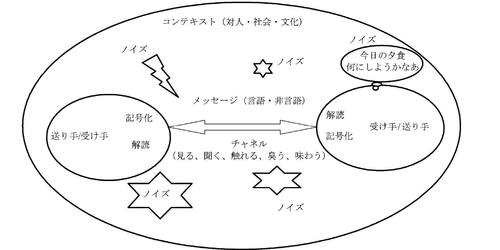 1.3 コミュニケーションのモデル