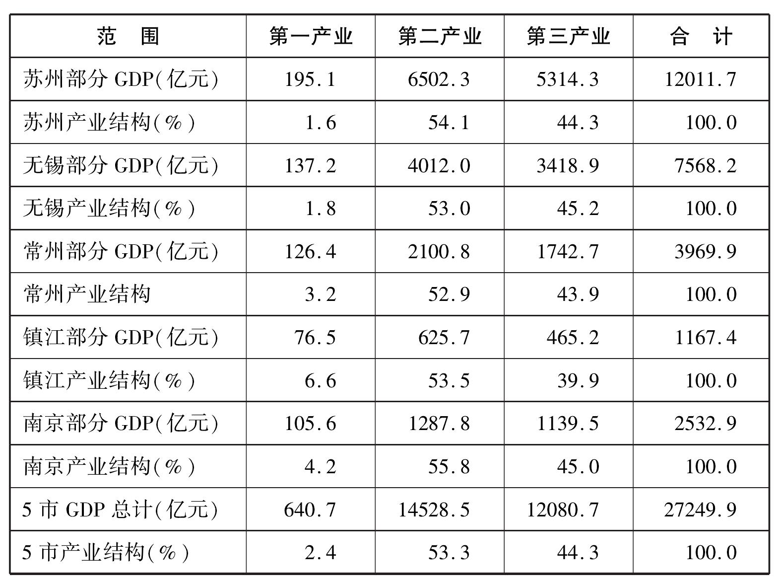 二、江蘇太湖流域工業(yè)發(fā)展歷程