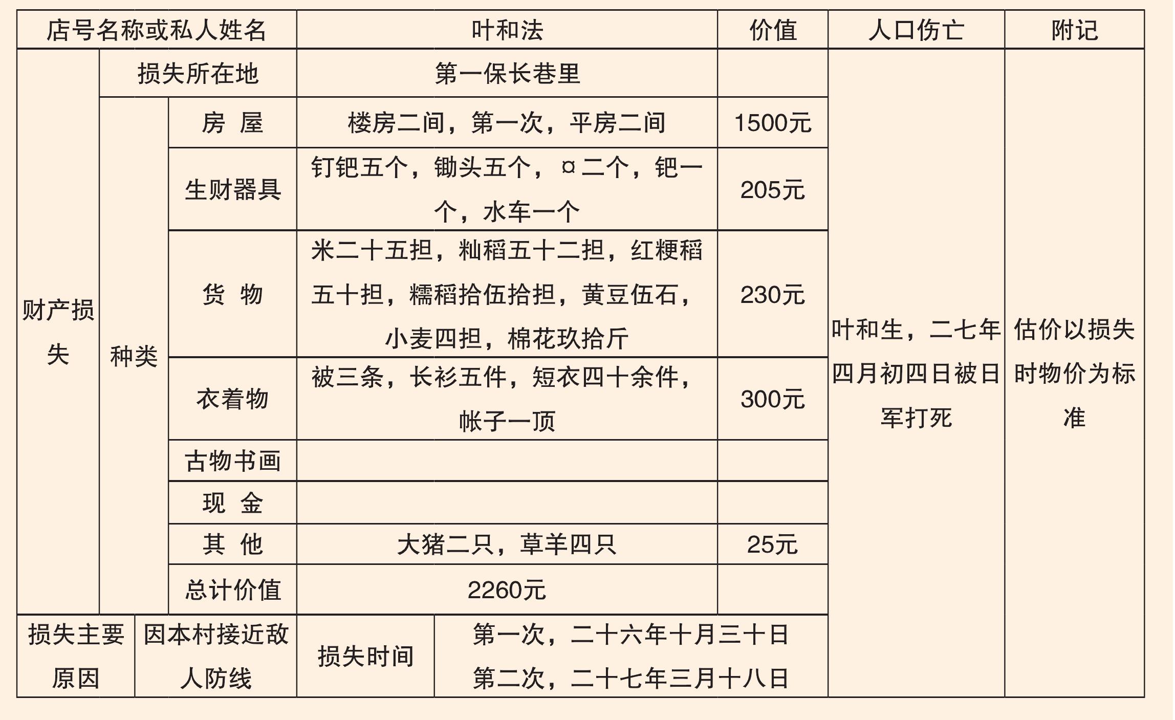 溧陽(yáng)縣人民財(cái)產(chǎn)直接損失報(bào)告表