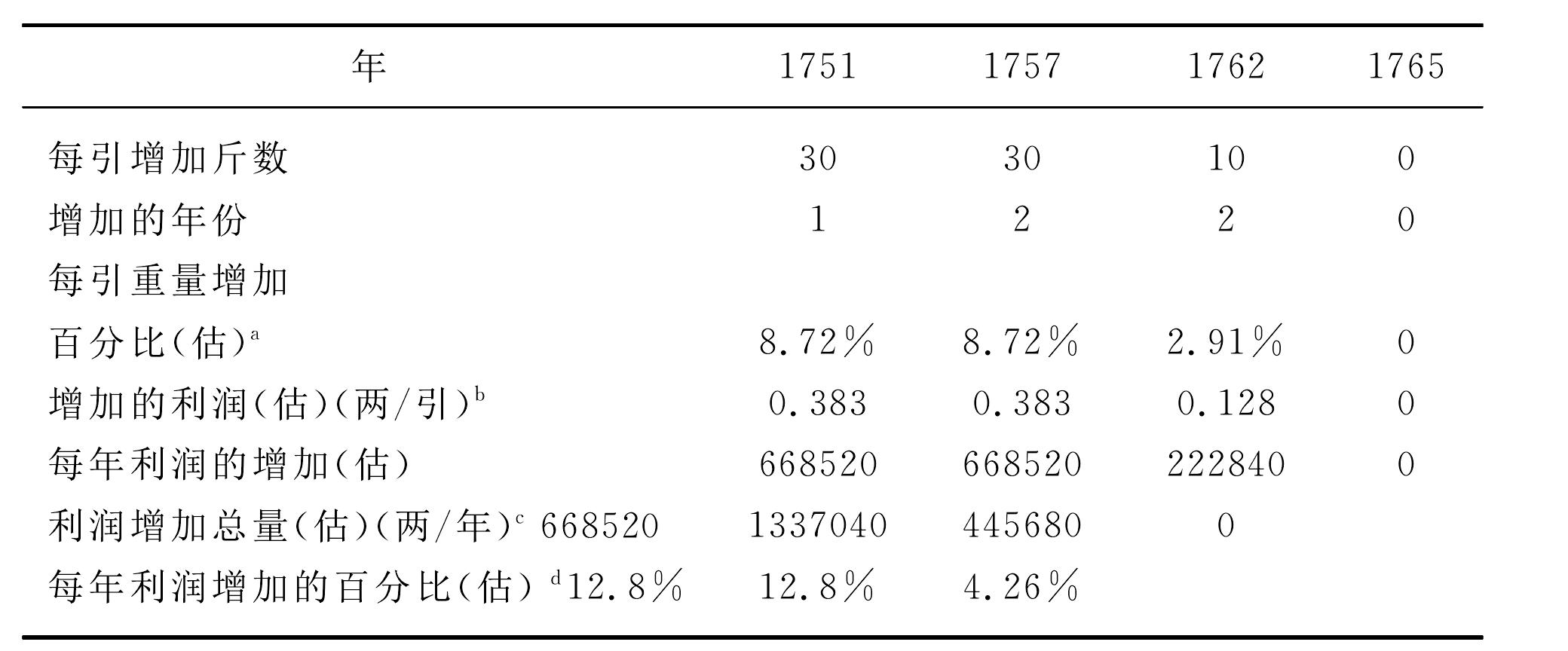 培植商業(yè)財(cái)富