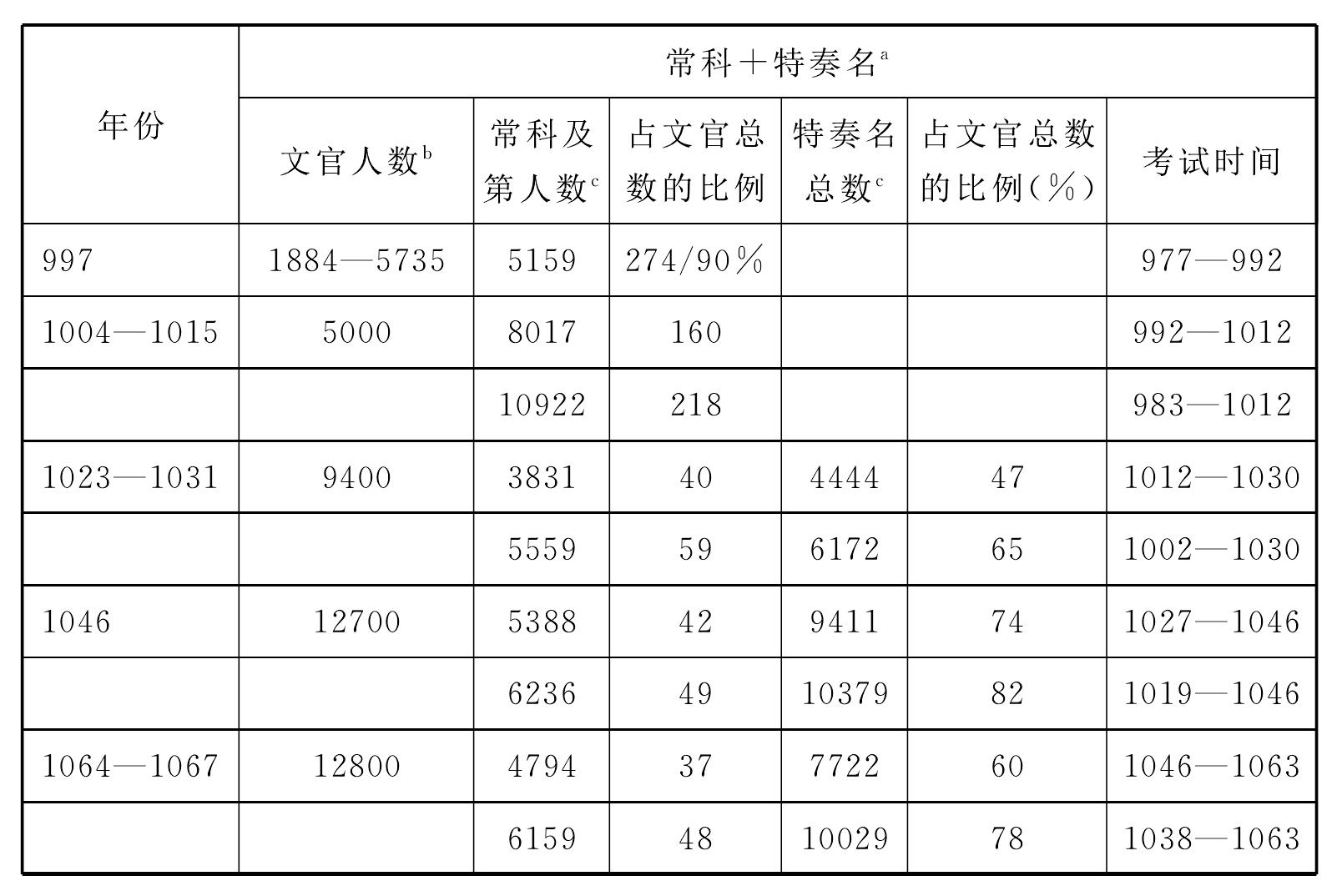 宋朝的建立與士的再度出現(xiàn)