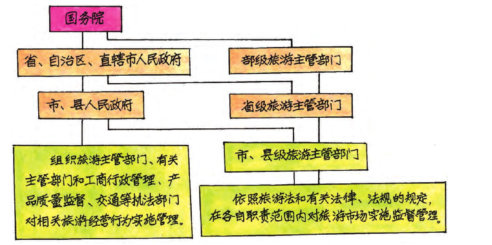 第七條 國(guó)務(wù)院建立健全旅游綜合協(xié)調(diào)機(jī)制，對(duì)旅游業(yè)發(fā)展進(jìn)行綜合協(xié)調(diào)。