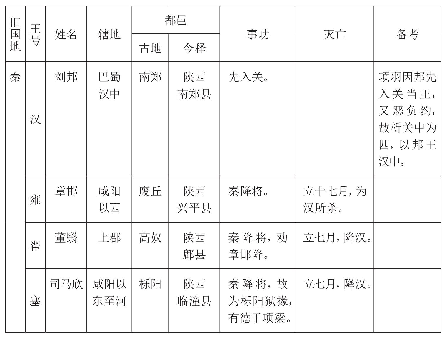 (二)楚漢相爭