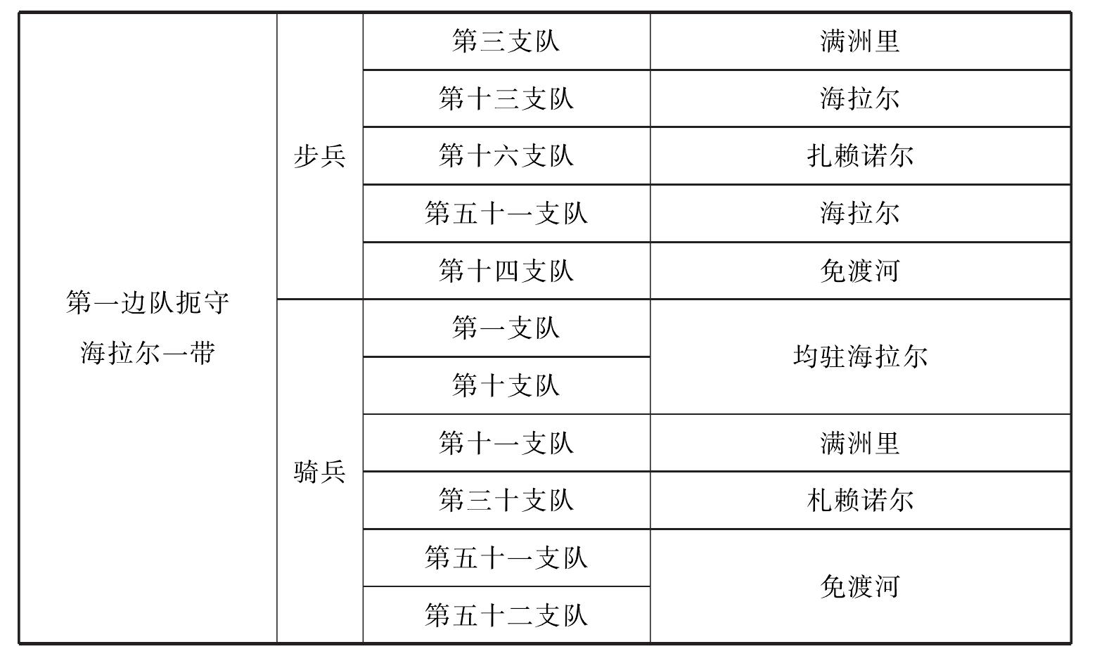 北滿俄軍之調(diào)查