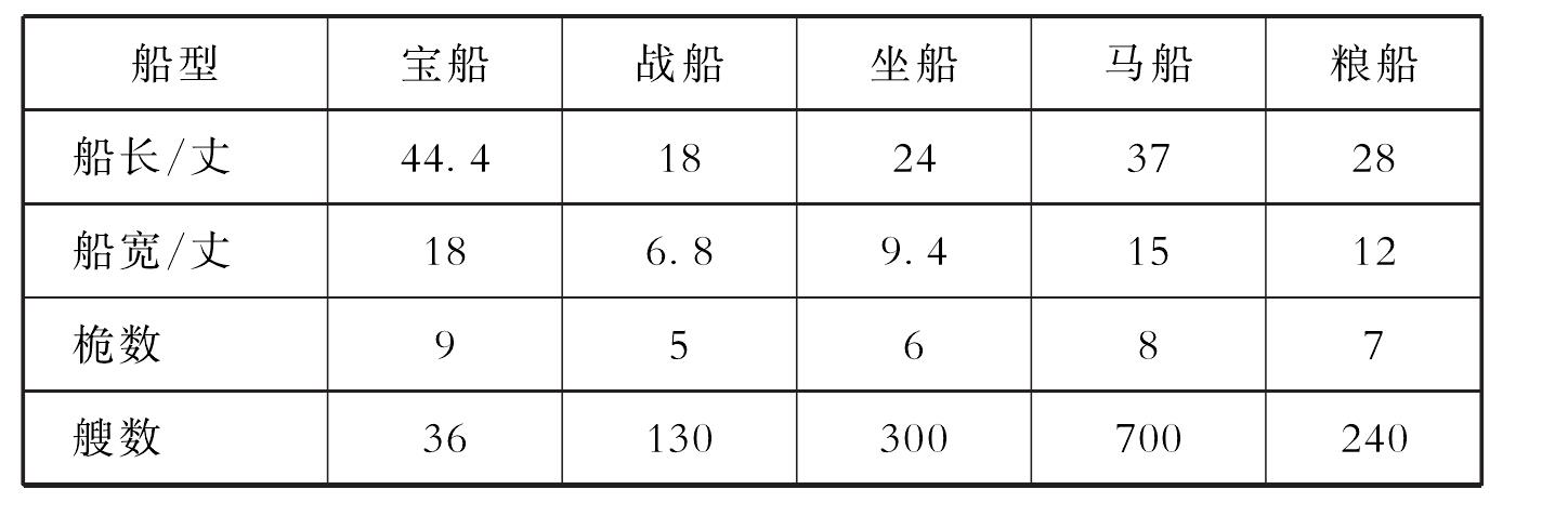 六、明代海船