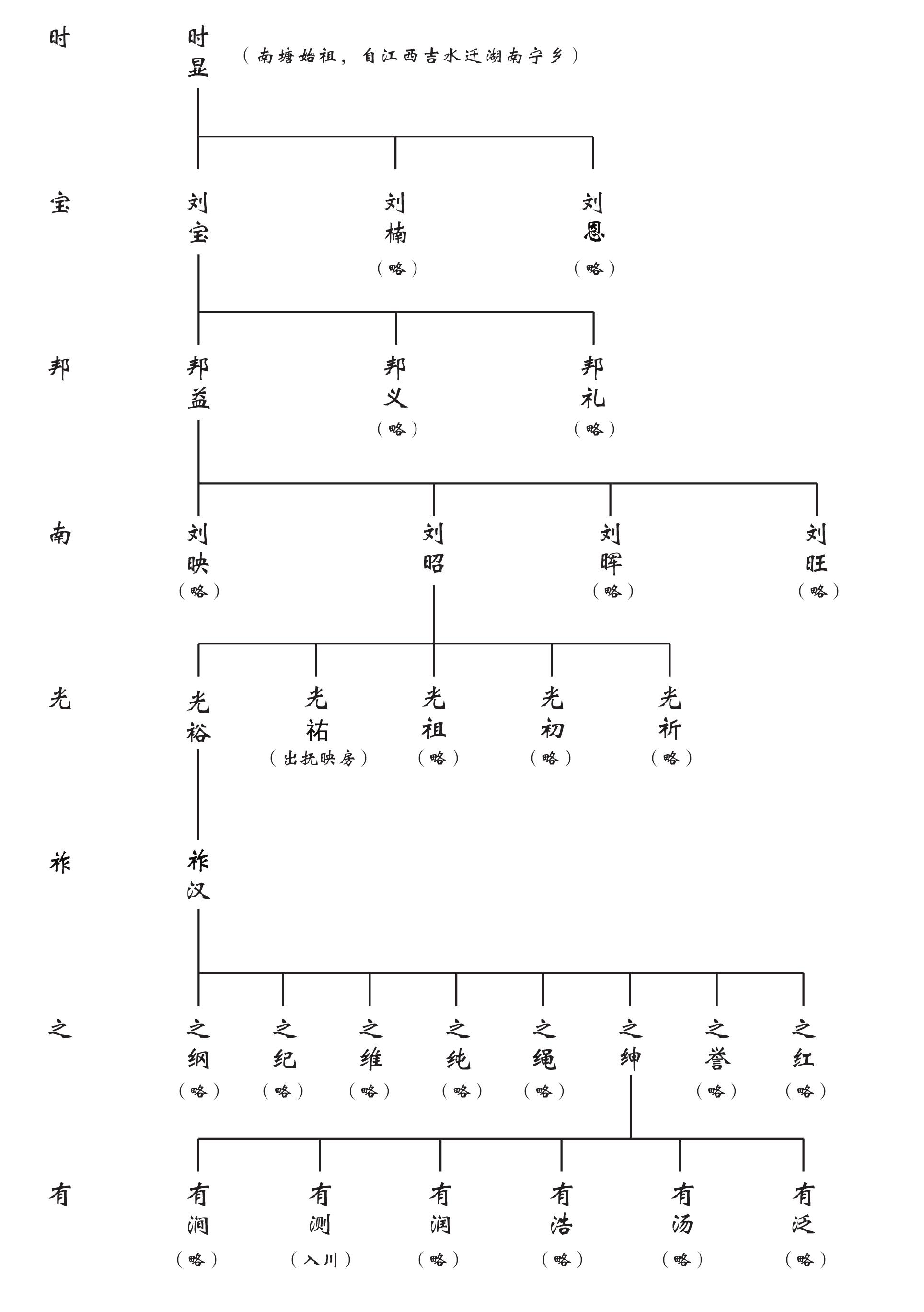 一、南塘部分(時顯公至“有”字輩)