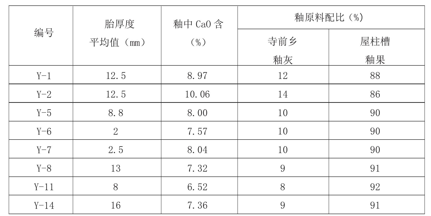 第二節(jié) 元青花的釉